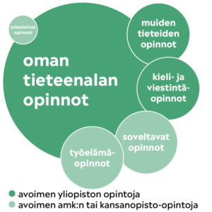 Kuvio, jossa oman tieteenalan opintojen osuus opinnoista näkyy suurena ympyräkuviona ja muiden opiskeltavien asioiden osuudet pienempinä.